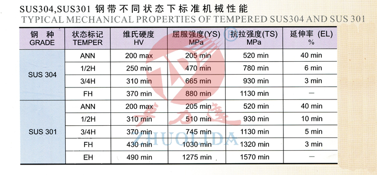SUS304，SUS301鋼帶不同狀態(tài)下的標(biāo)準(zhǔn)機(jī)械性能